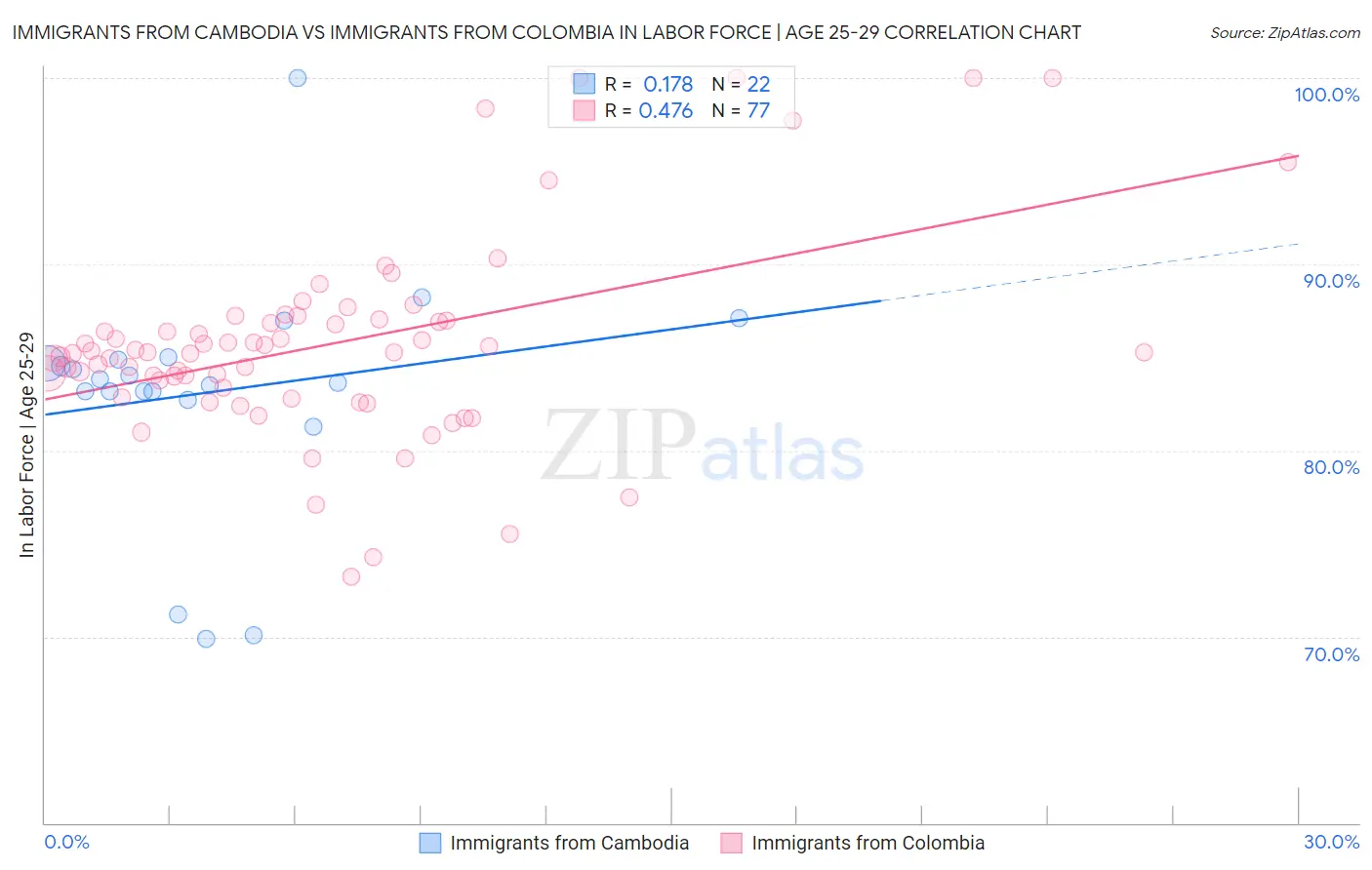 Immigrants from Cambodia vs Immigrants from Colombia In Labor Force | Age 25-29