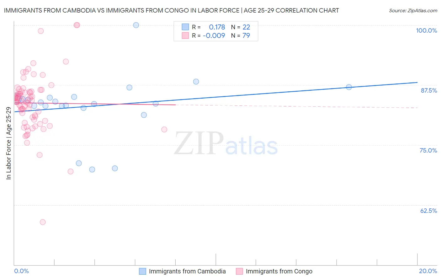 Immigrants from Cambodia vs Immigrants from Congo In Labor Force | Age 25-29