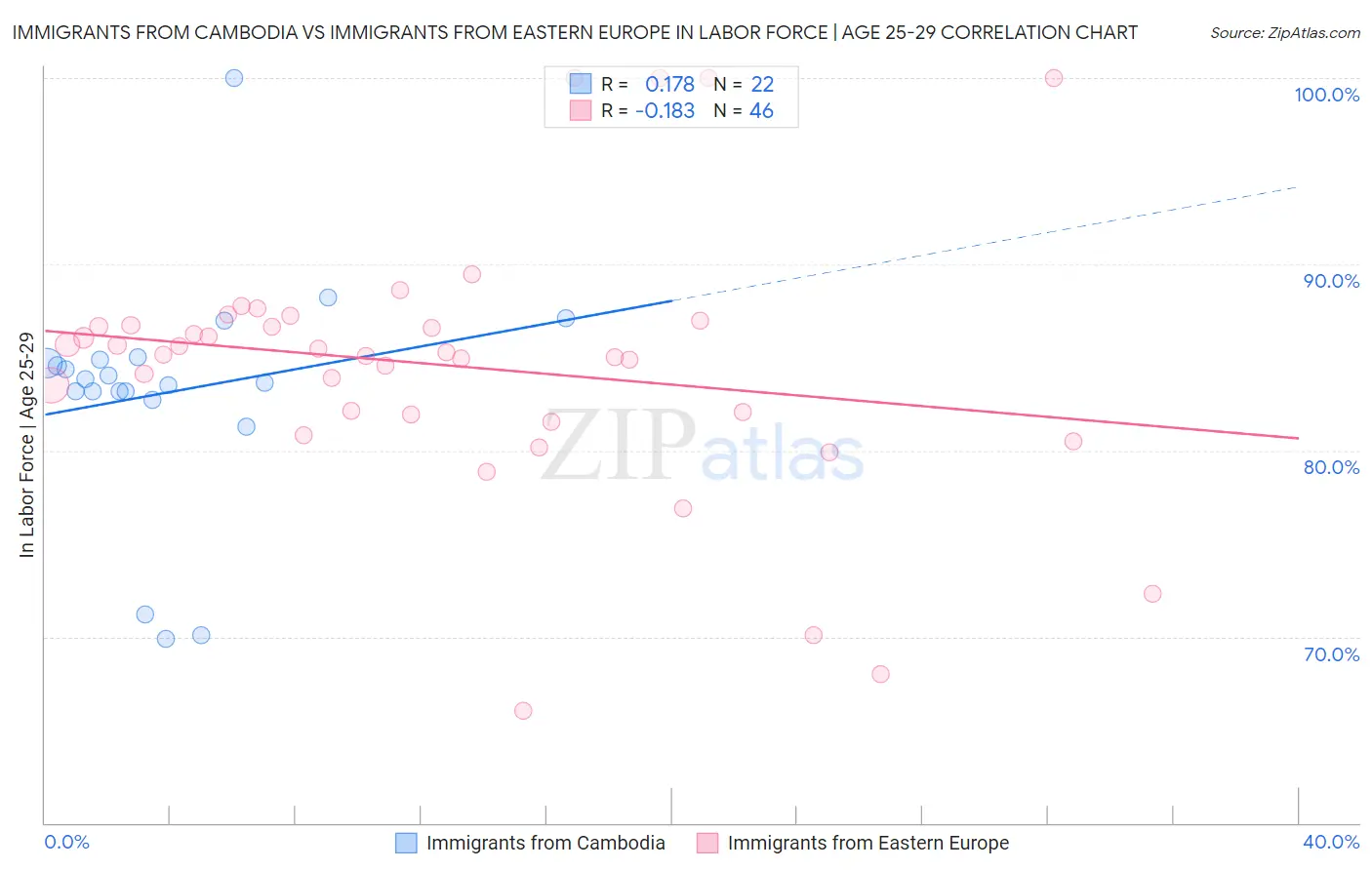 Immigrants from Cambodia vs Immigrants from Eastern Europe In Labor Force | Age 25-29