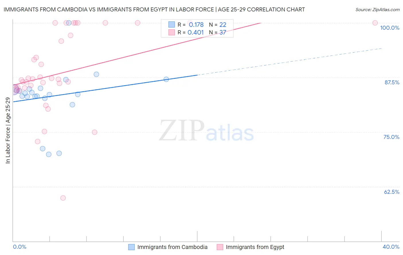 Immigrants from Cambodia vs Immigrants from Egypt In Labor Force | Age 25-29