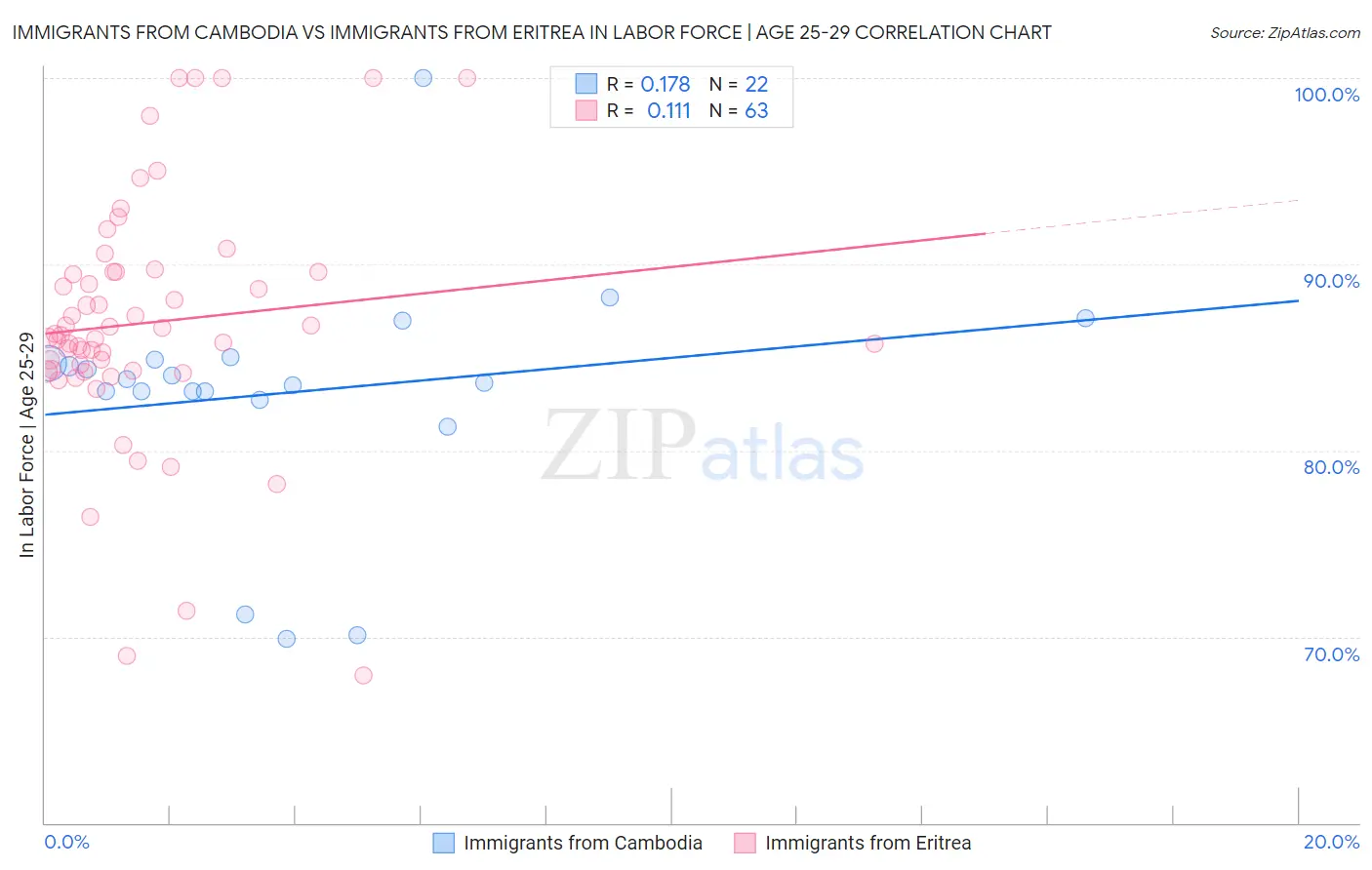 Immigrants from Cambodia vs Immigrants from Eritrea In Labor Force | Age 25-29