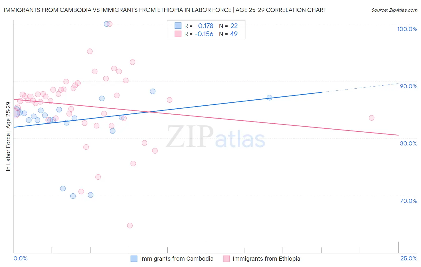 Immigrants from Cambodia vs Immigrants from Ethiopia In Labor Force | Age 25-29