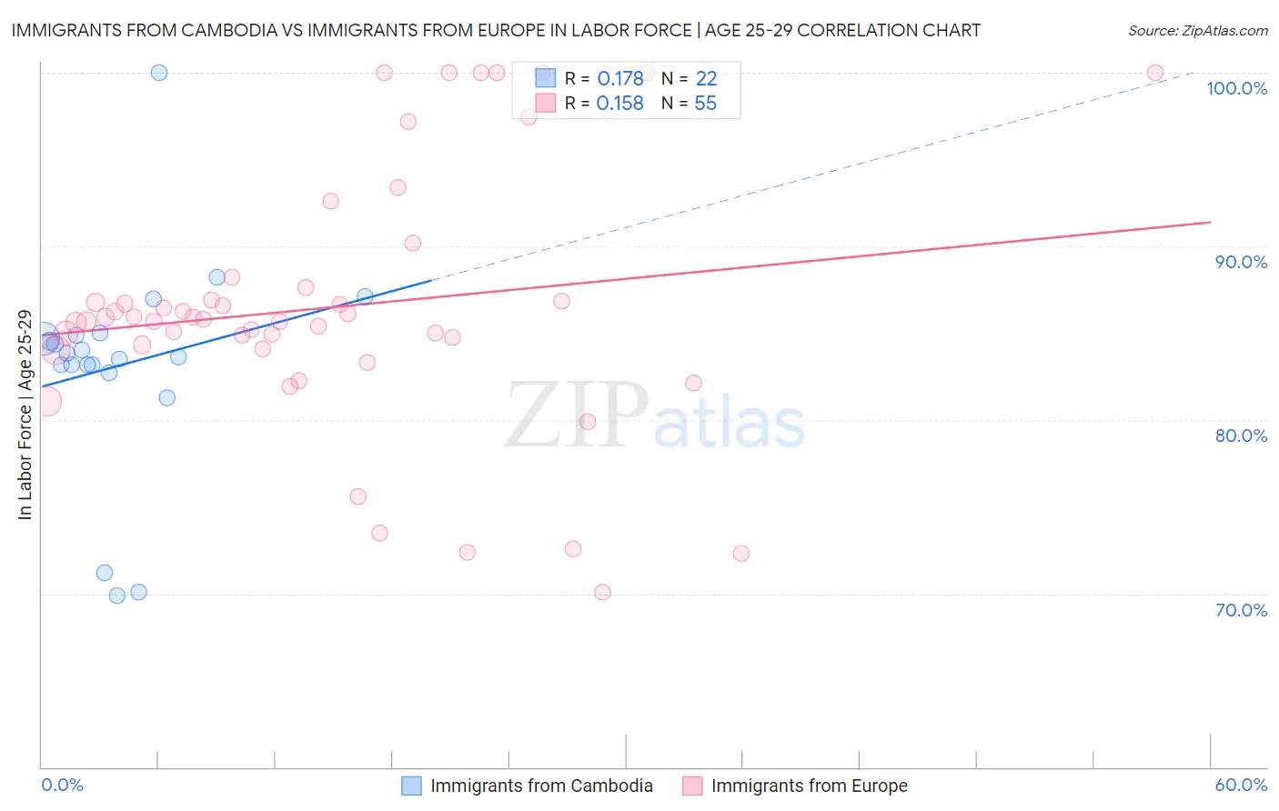 Immigrants from Cambodia vs Immigrants from Europe In Labor Force | Age 25-29