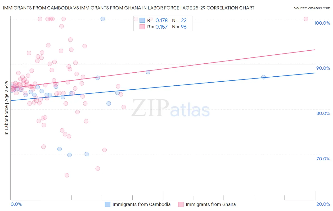 Immigrants from Cambodia vs Immigrants from Ghana In Labor Force | Age 25-29