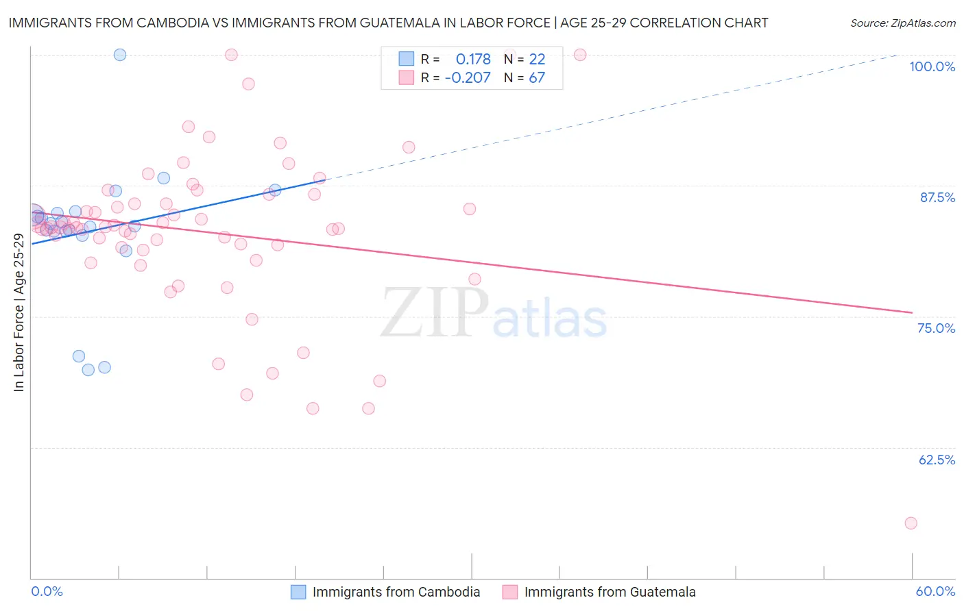 Immigrants from Cambodia vs Immigrants from Guatemala In Labor Force | Age 25-29