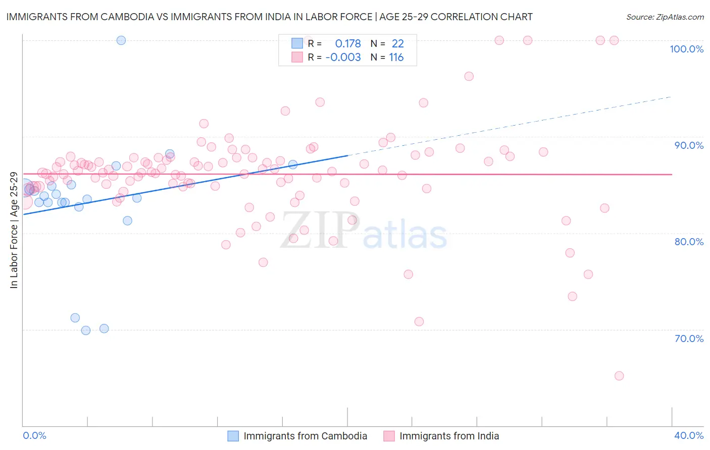 Immigrants from Cambodia vs Immigrants from India In Labor Force | Age 25-29