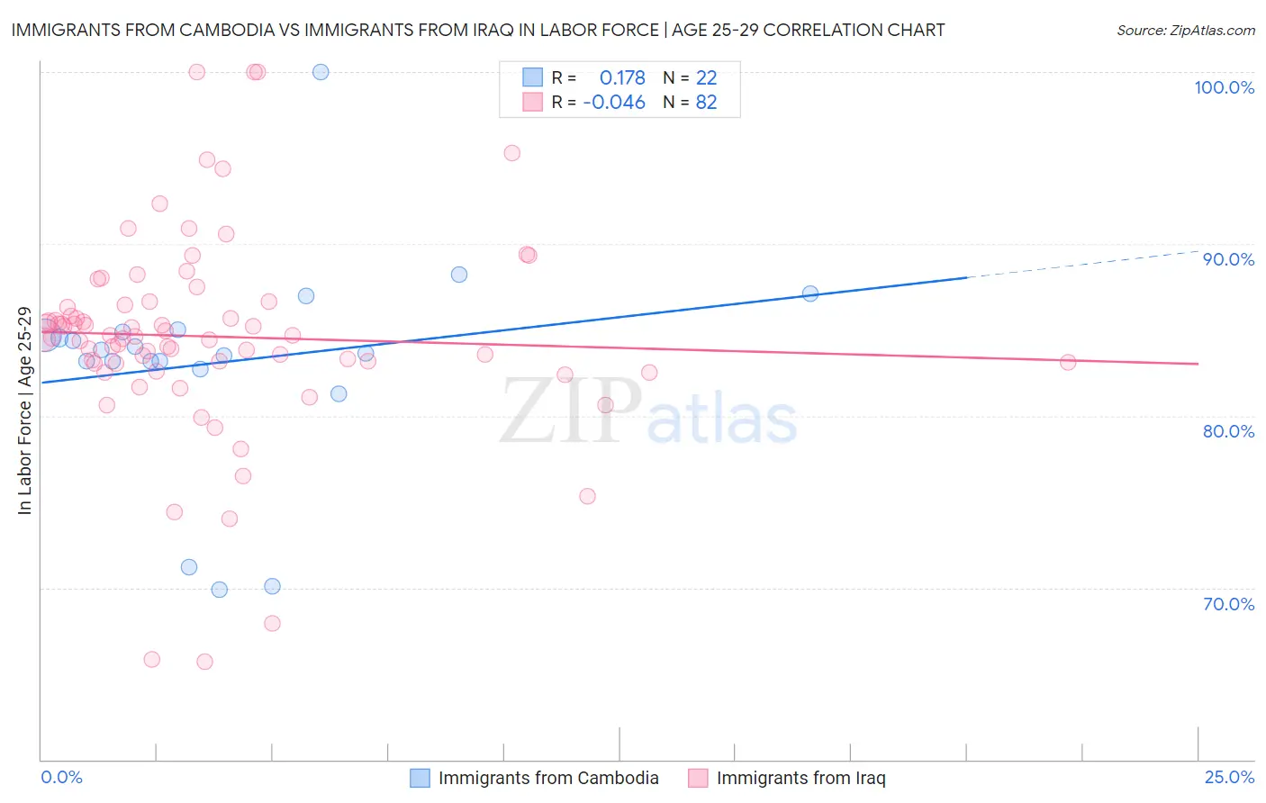 Immigrants from Cambodia vs Immigrants from Iraq In Labor Force | Age 25-29
