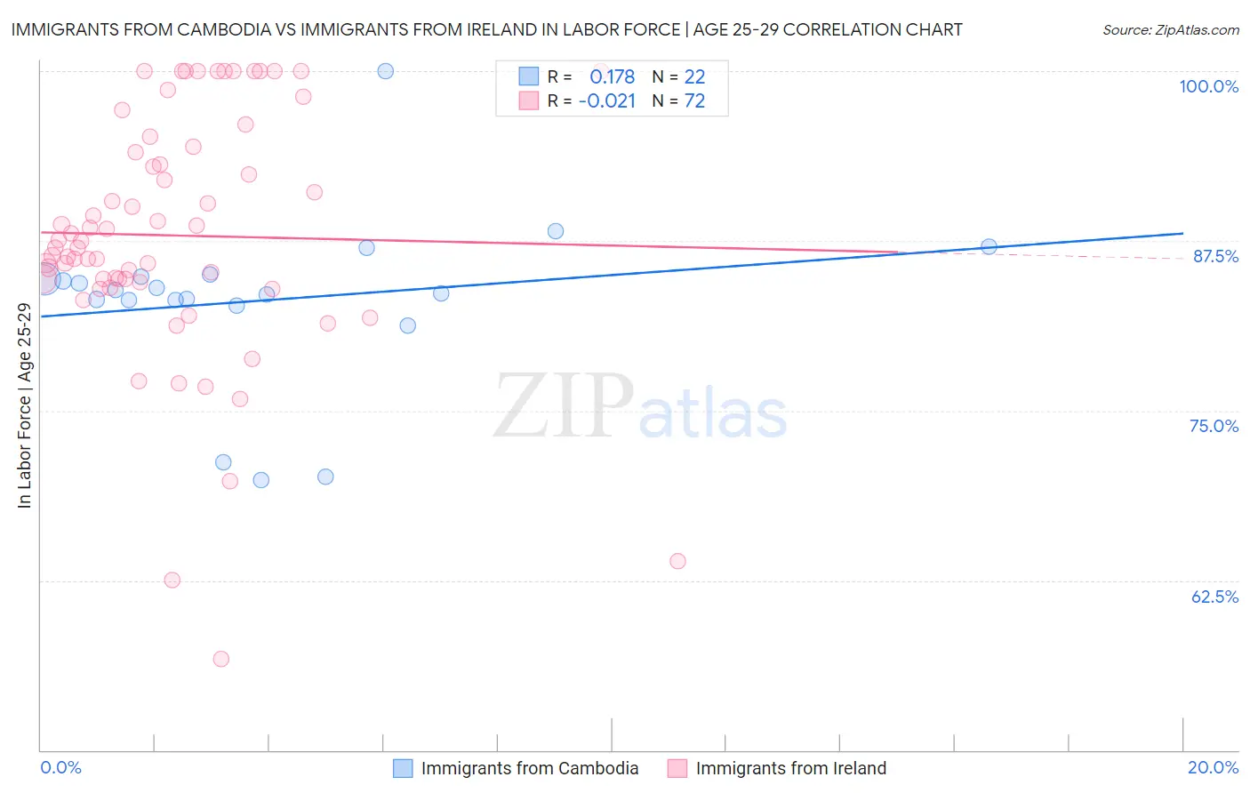 Immigrants from Cambodia vs Immigrants from Ireland In Labor Force | Age 25-29