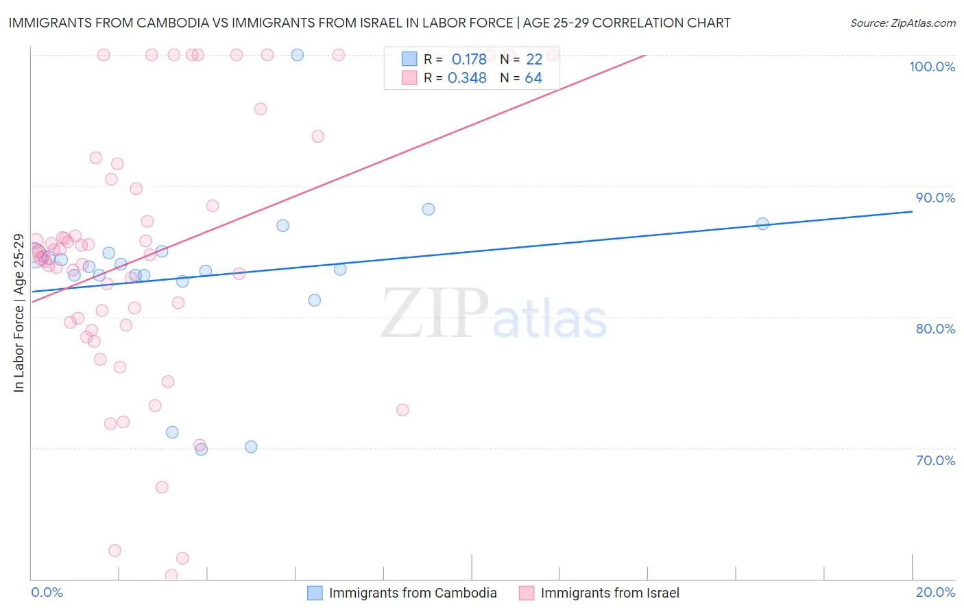 Immigrants from Cambodia vs Immigrants from Israel In Labor Force | Age 25-29