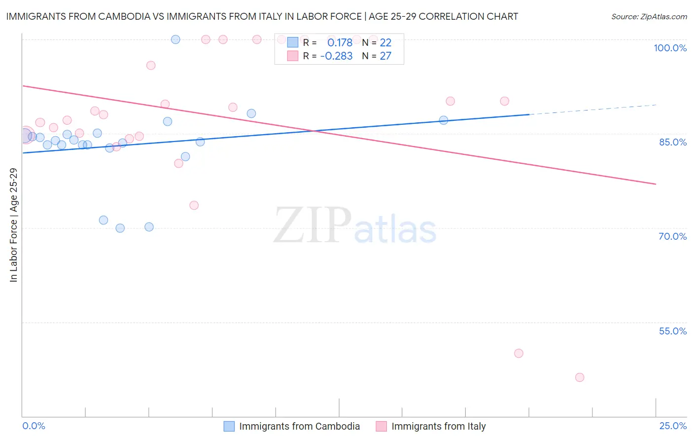 Immigrants from Cambodia vs Immigrants from Italy In Labor Force | Age 25-29