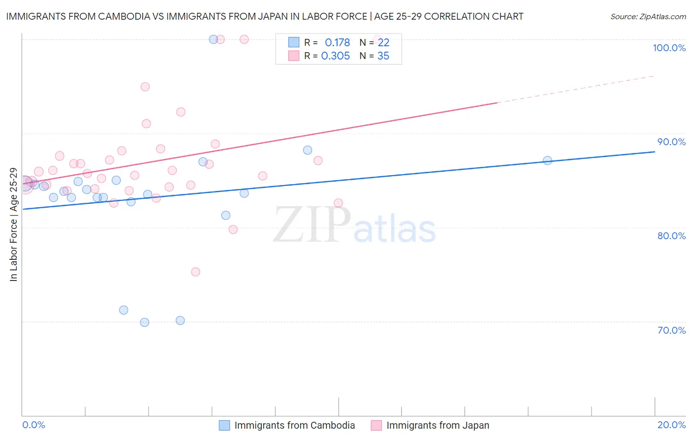 Immigrants from Cambodia vs Immigrants from Japan In Labor Force | Age 25-29
