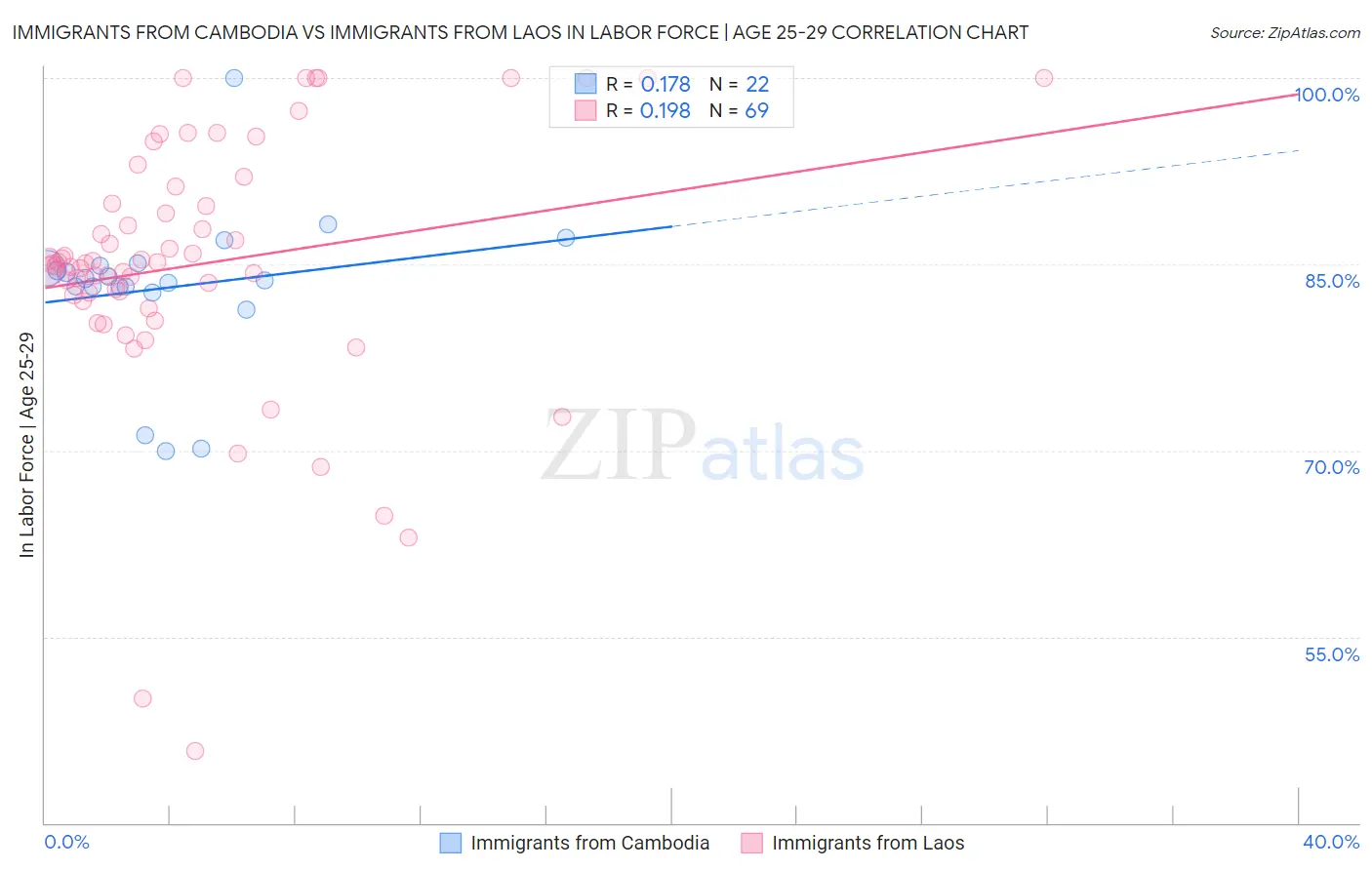 Immigrants from Cambodia vs Immigrants from Laos In Labor Force | Age 25-29
