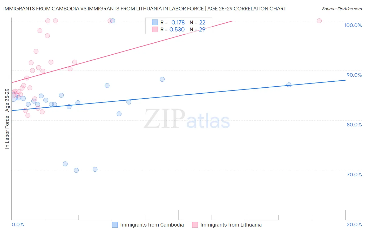 Immigrants from Cambodia vs Immigrants from Lithuania In Labor Force | Age 25-29