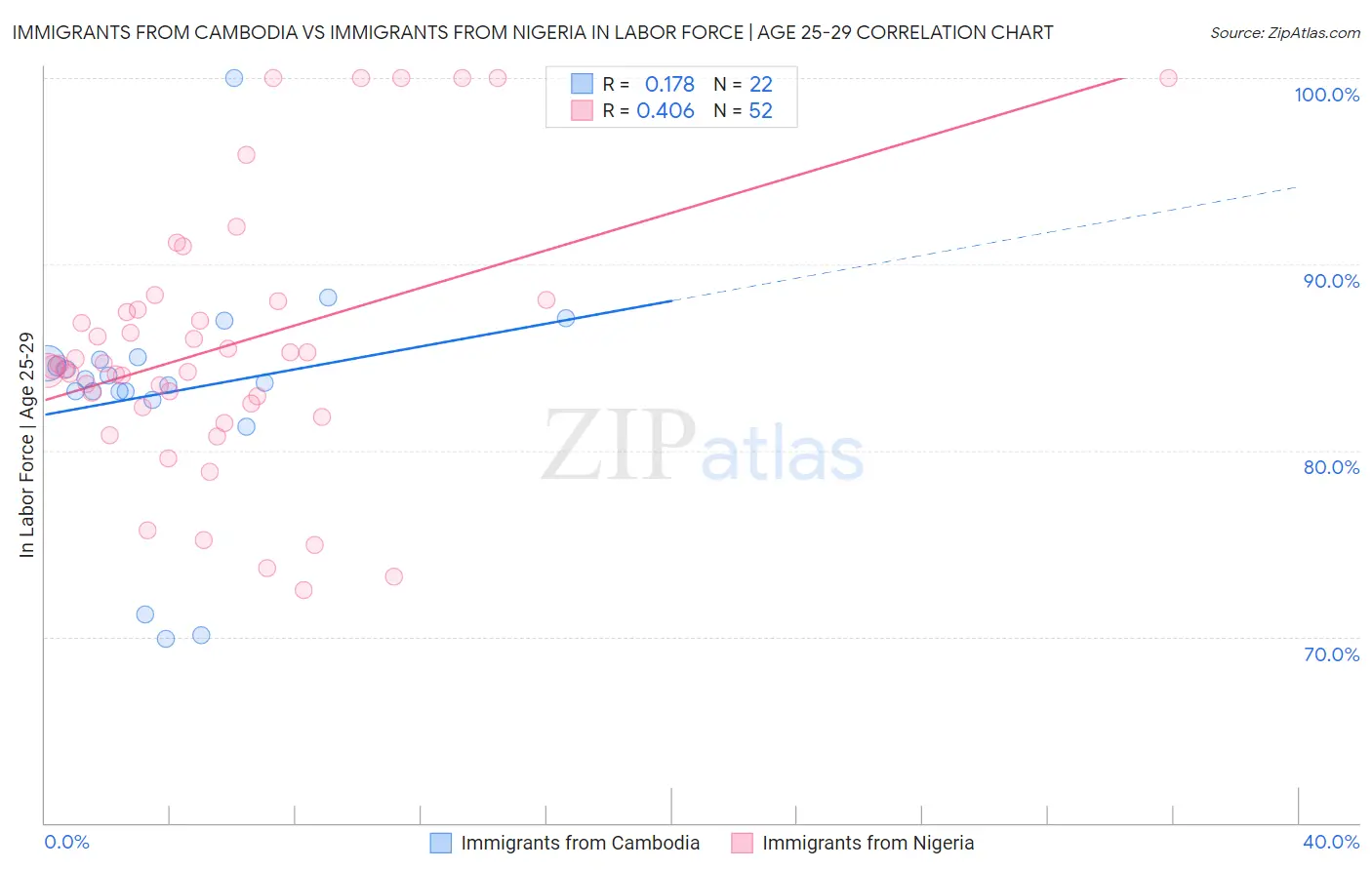 Immigrants from Cambodia vs Immigrants from Nigeria In Labor Force | Age 25-29