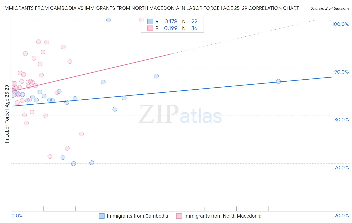 Immigrants from Cambodia vs Immigrants from North Macedonia In Labor Force | Age 25-29