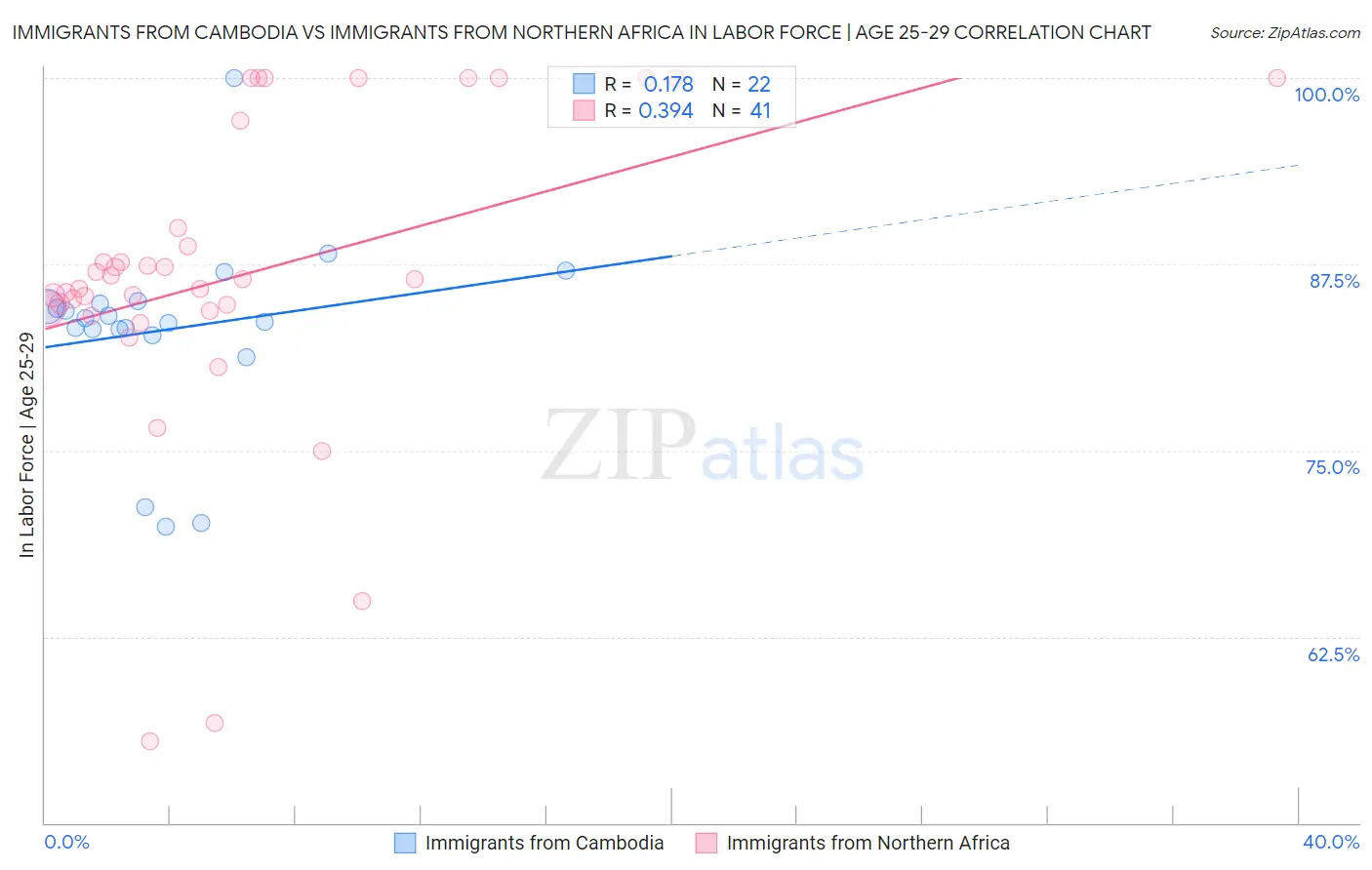 Immigrants from Cambodia vs Immigrants from Northern Africa In Labor Force | Age 25-29