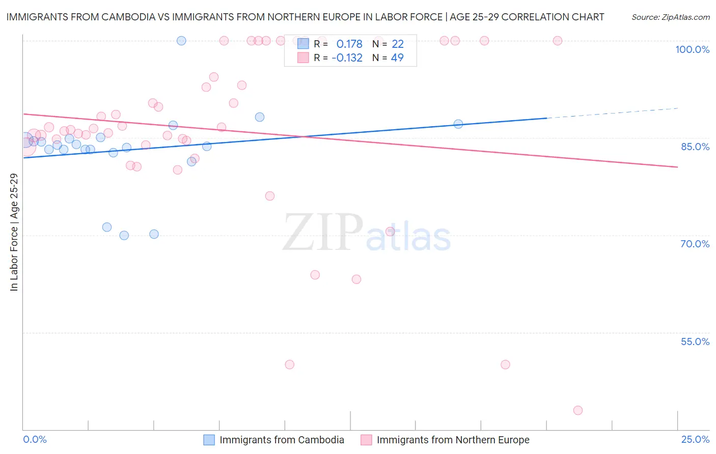 Immigrants from Cambodia vs Immigrants from Northern Europe In Labor Force | Age 25-29