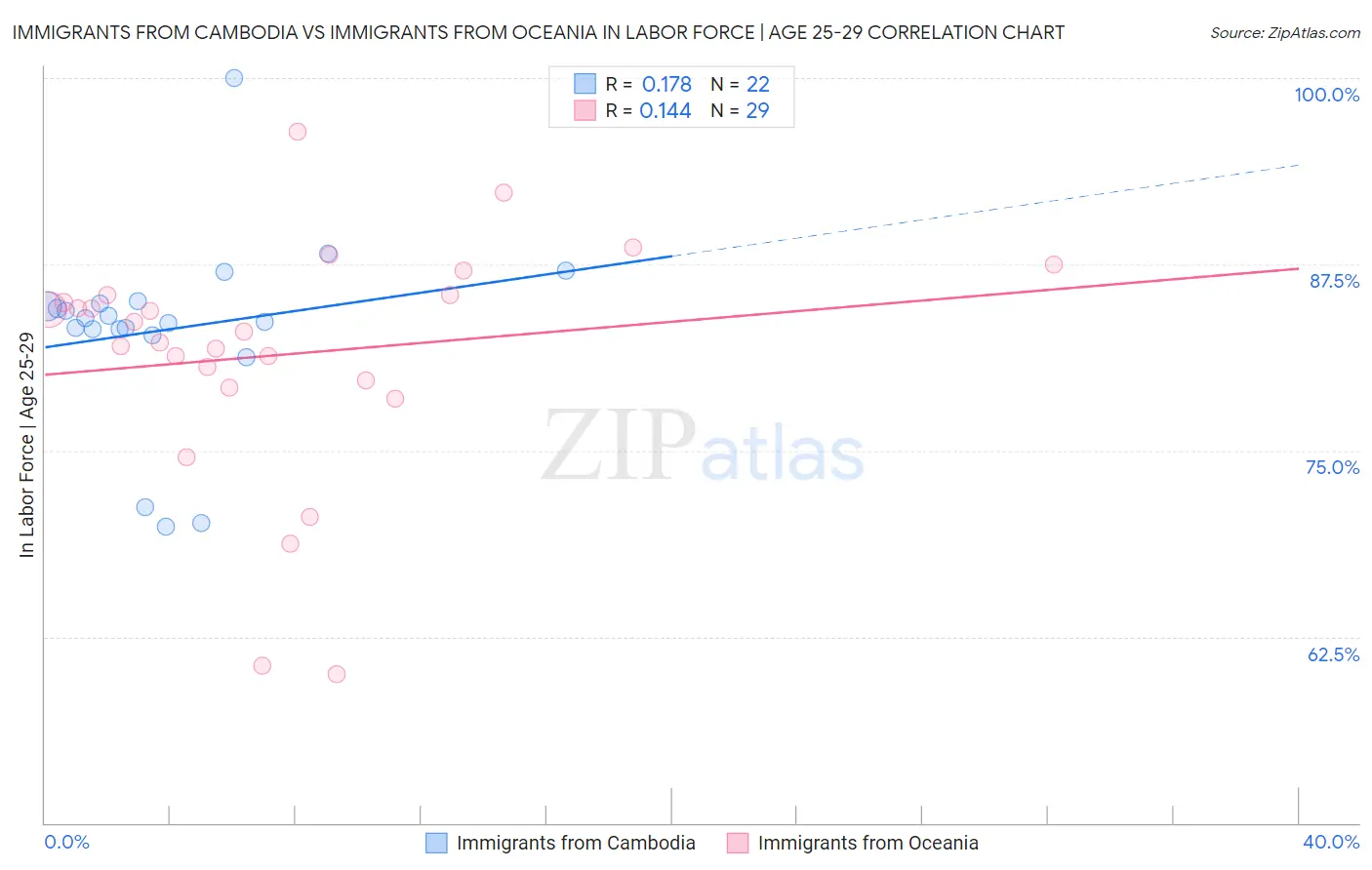 Immigrants from Cambodia vs Immigrants from Oceania In Labor Force | Age 25-29
