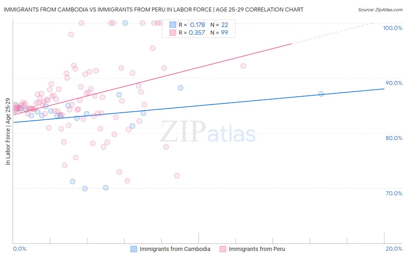 Immigrants from Cambodia vs Immigrants from Peru In Labor Force | Age 25-29