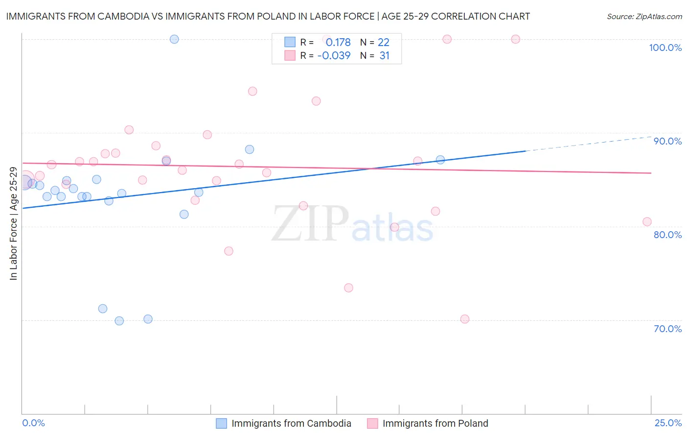 Immigrants from Cambodia vs Immigrants from Poland In Labor Force | Age 25-29