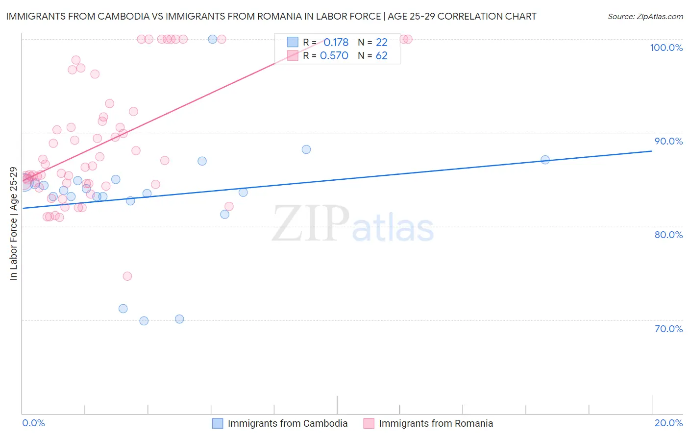 Immigrants from Cambodia vs Immigrants from Romania In Labor Force | Age 25-29