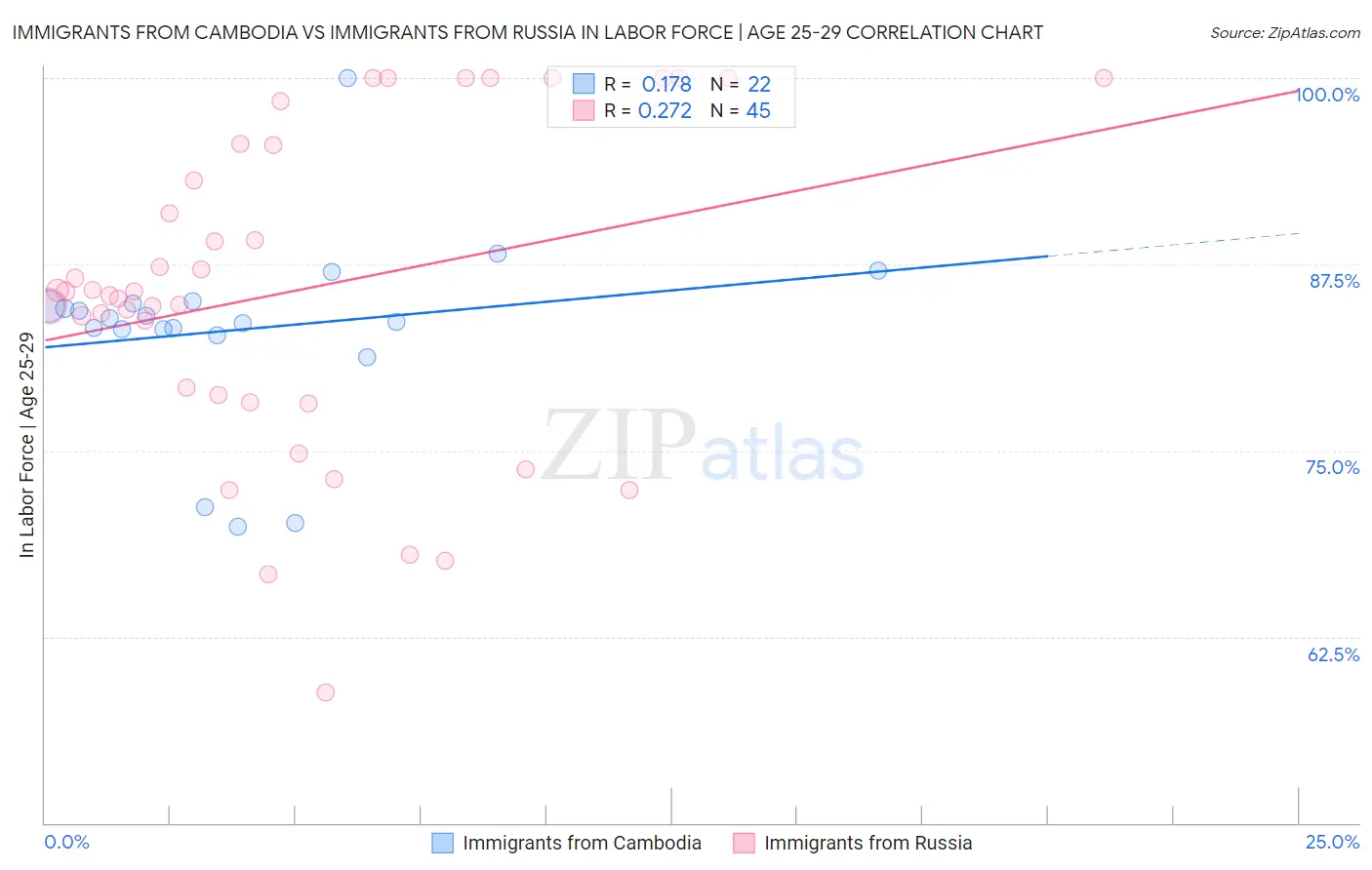 Immigrants from Cambodia vs Immigrants from Russia In Labor Force | Age 25-29