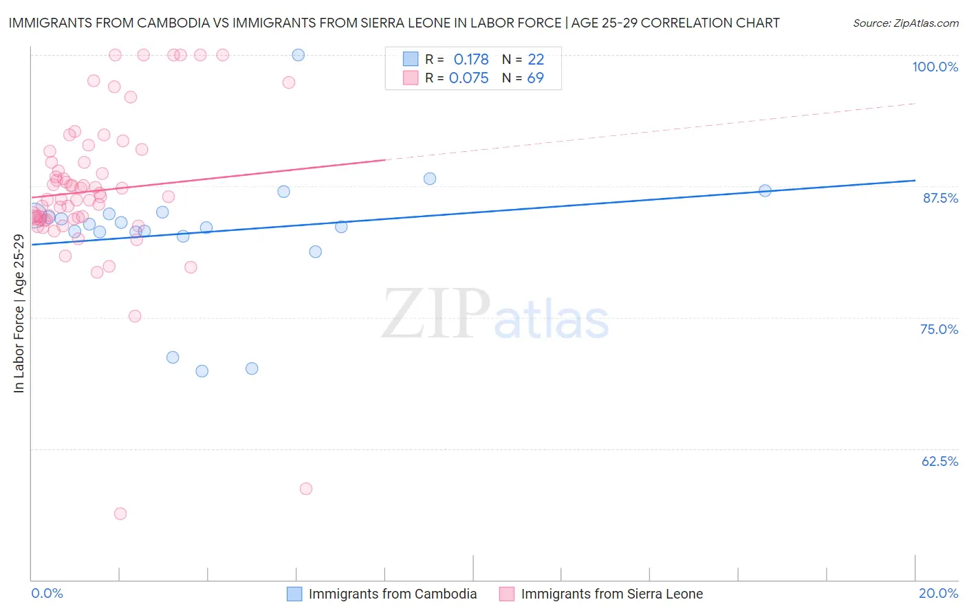 Immigrants from Cambodia vs Immigrants from Sierra Leone In Labor Force | Age 25-29