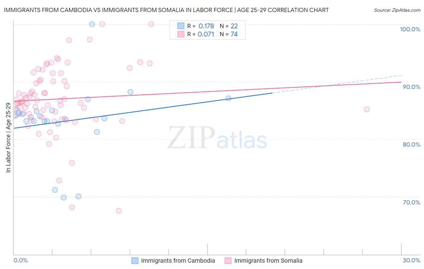 Immigrants from Cambodia vs Immigrants from Somalia In Labor Force | Age 25-29
