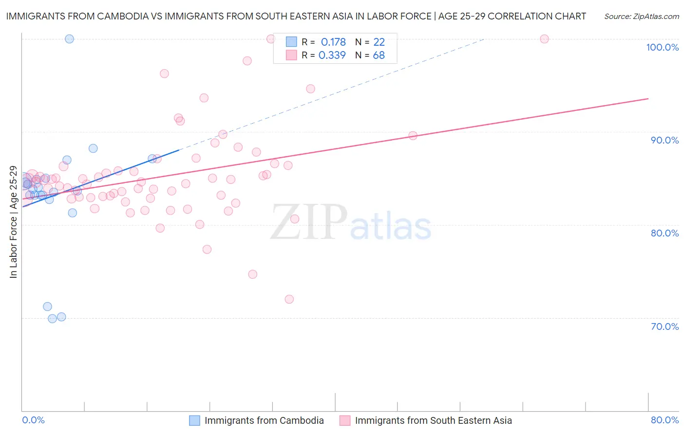 Immigrants from Cambodia vs Immigrants from South Eastern Asia In Labor Force | Age 25-29