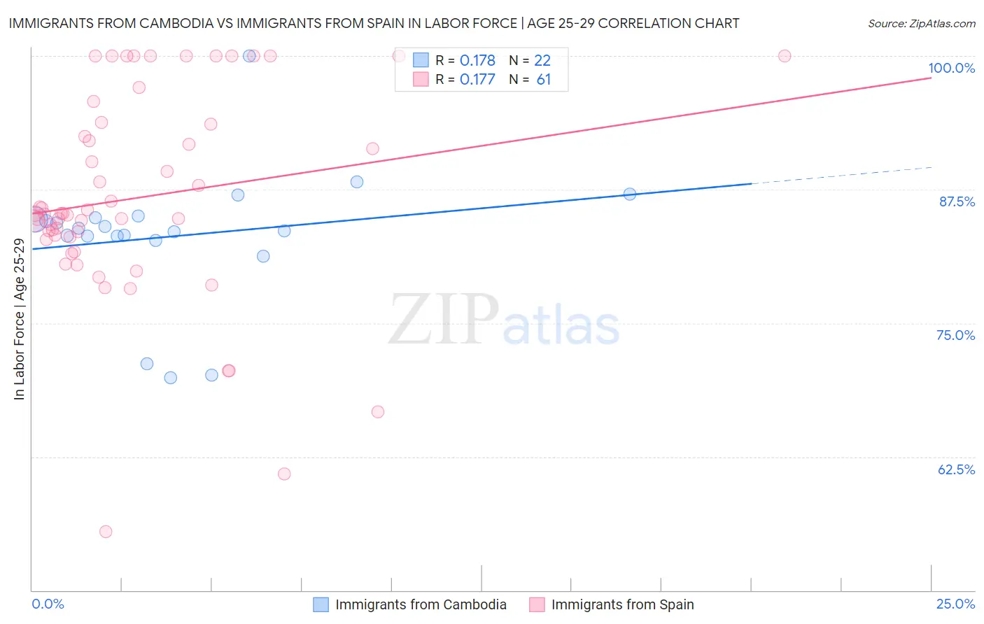 Immigrants from Cambodia vs Immigrants from Spain In Labor Force | Age 25-29