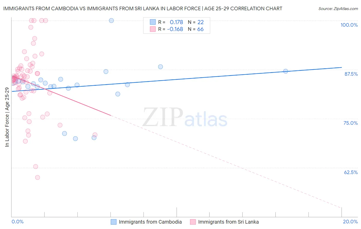 Immigrants from Cambodia vs Immigrants from Sri Lanka In Labor Force | Age 25-29