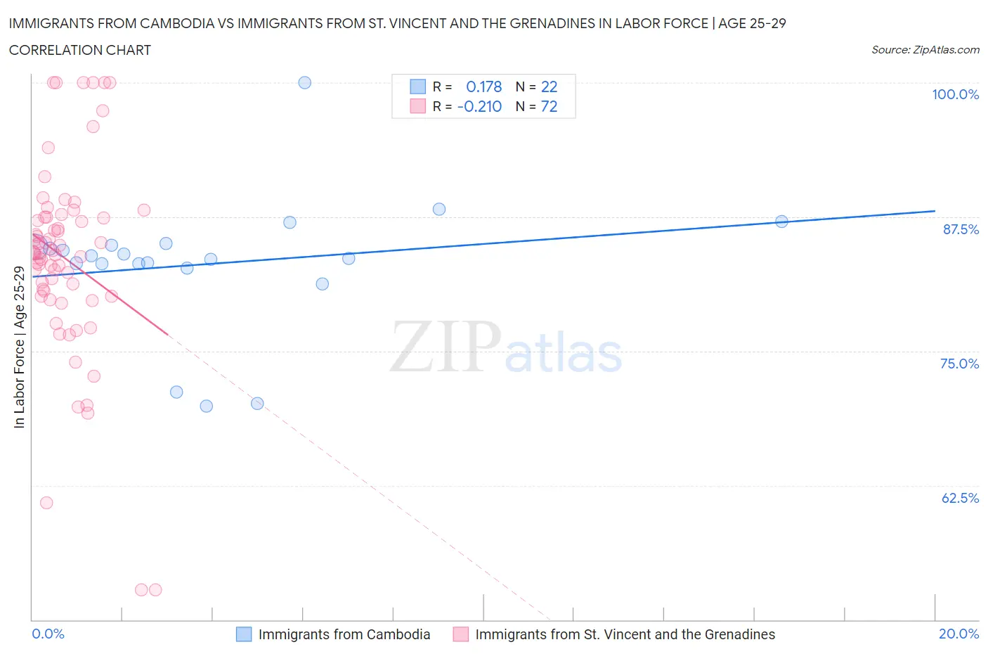 Immigrants from Cambodia vs Immigrants from St. Vincent and the Grenadines In Labor Force | Age 25-29