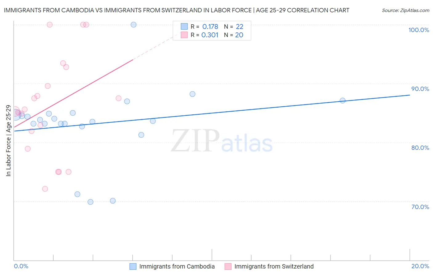 Immigrants from Cambodia vs Immigrants from Switzerland In Labor Force | Age 25-29