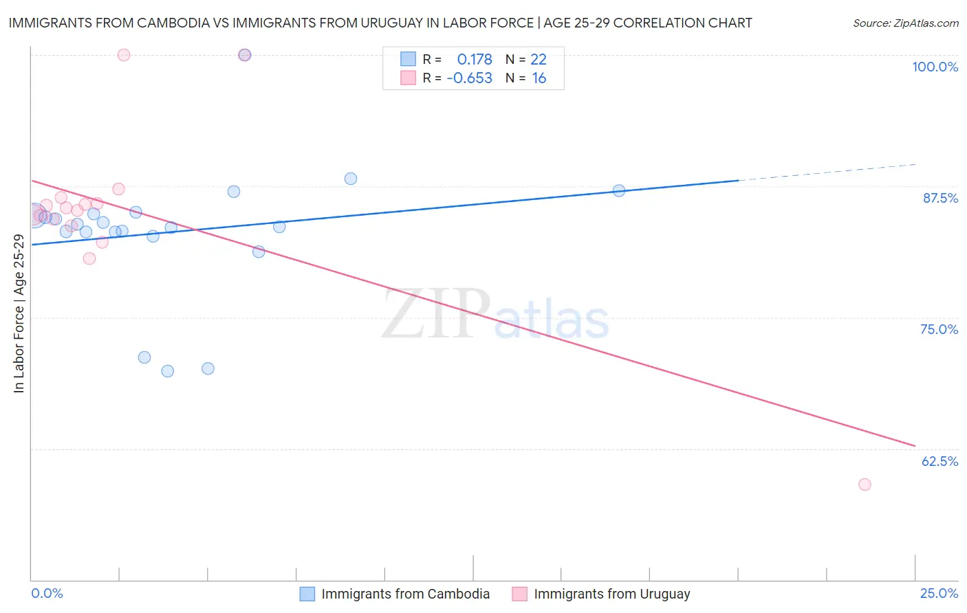 Immigrants from Cambodia vs Immigrants from Uruguay In Labor Force | Age 25-29