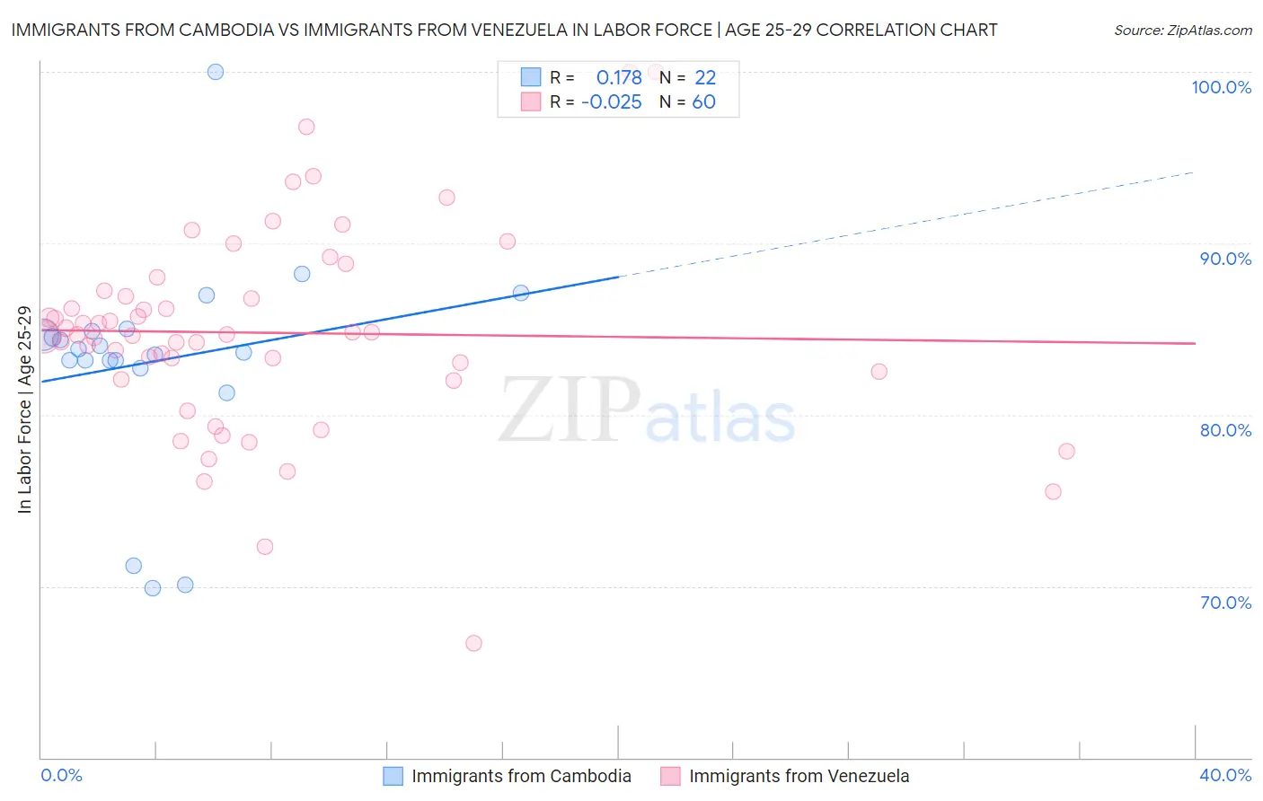 Immigrants from Cambodia vs Immigrants from Venezuela In Labor Force | Age 25-29