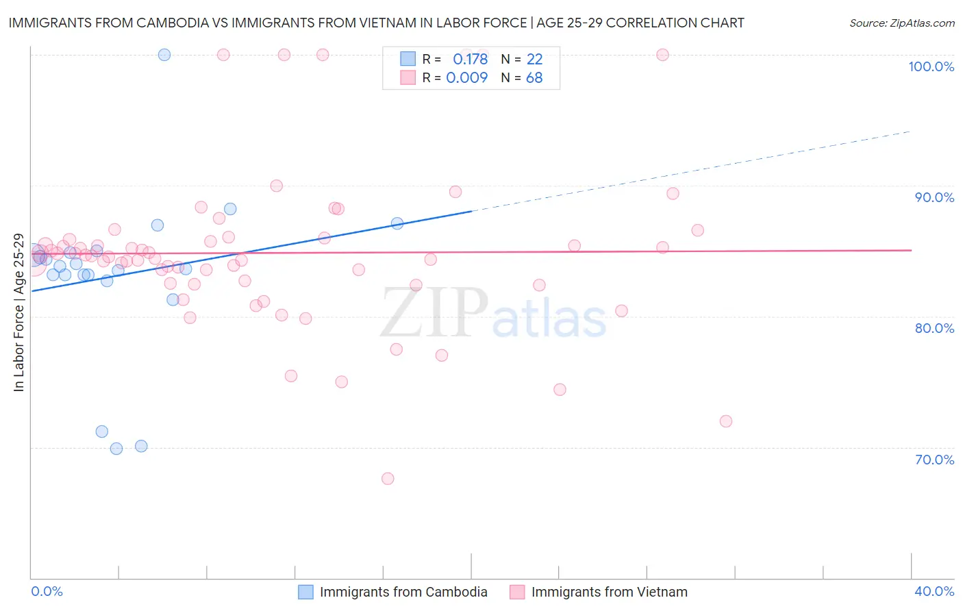 Immigrants from Cambodia vs Immigrants from Vietnam In Labor Force | Age 25-29