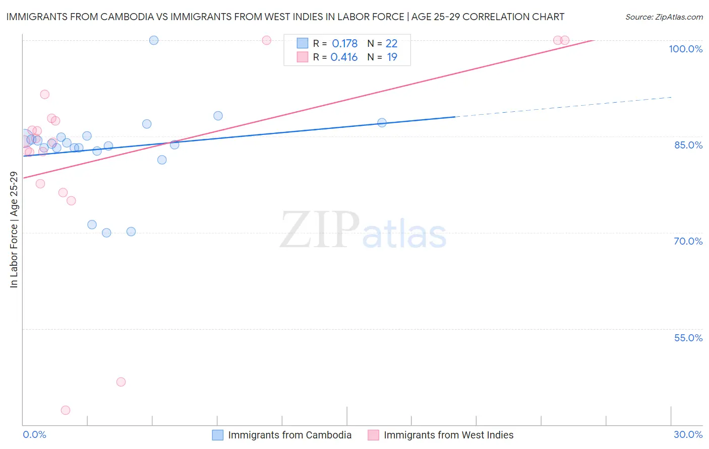 Immigrants from Cambodia vs Immigrants from West Indies In Labor Force | Age 25-29