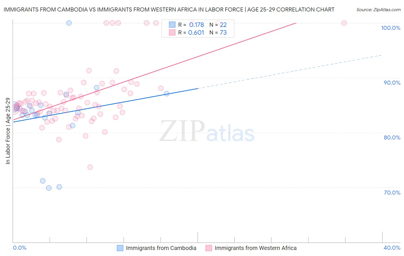 Immigrants from Cambodia vs Immigrants from Western Africa In Labor Force | Age 25-29