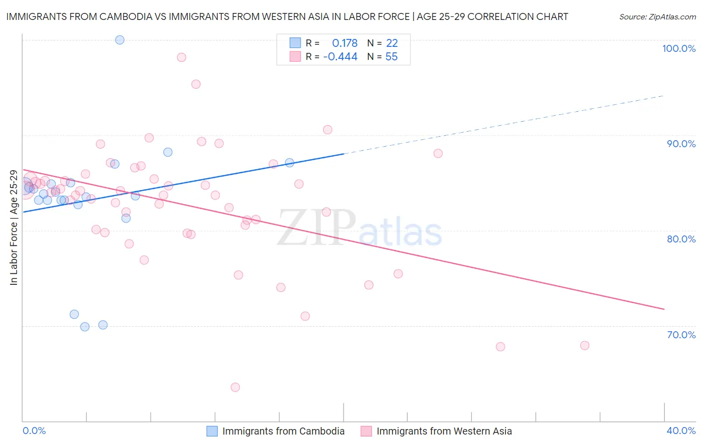 Immigrants from Cambodia vs Immigrants from Western Asia In Labor Force | Age 25-29