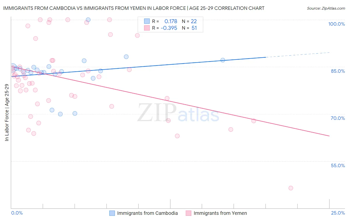 Immigrants from Cambodia vs Immigrants from Yemen In Labor Force | Age 25-29