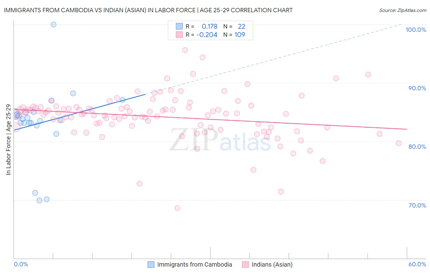 Immigrants from Cambodia vs Indian (Asian) In Labor Force | Age 25-29