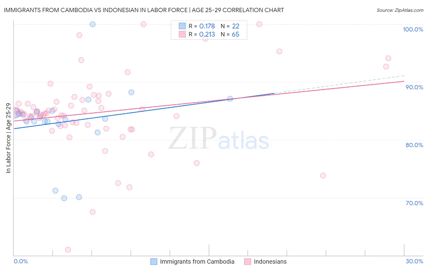 Immigrants from Cambodia vs Indonesian In Labor Force | Age 25-29