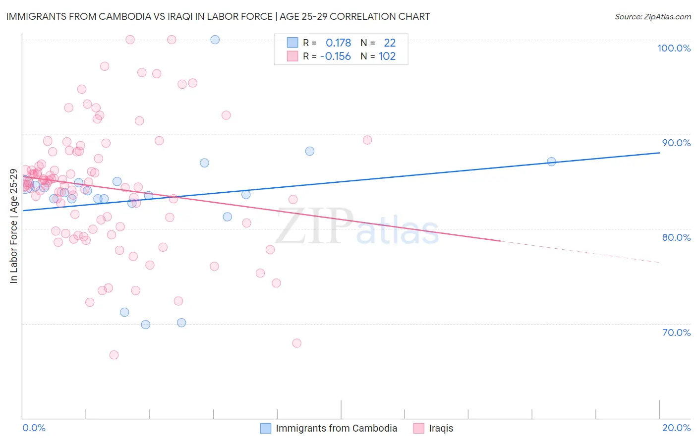 Immigrants from Cambodia vs Iraqi In Labor Force | Age 25-29