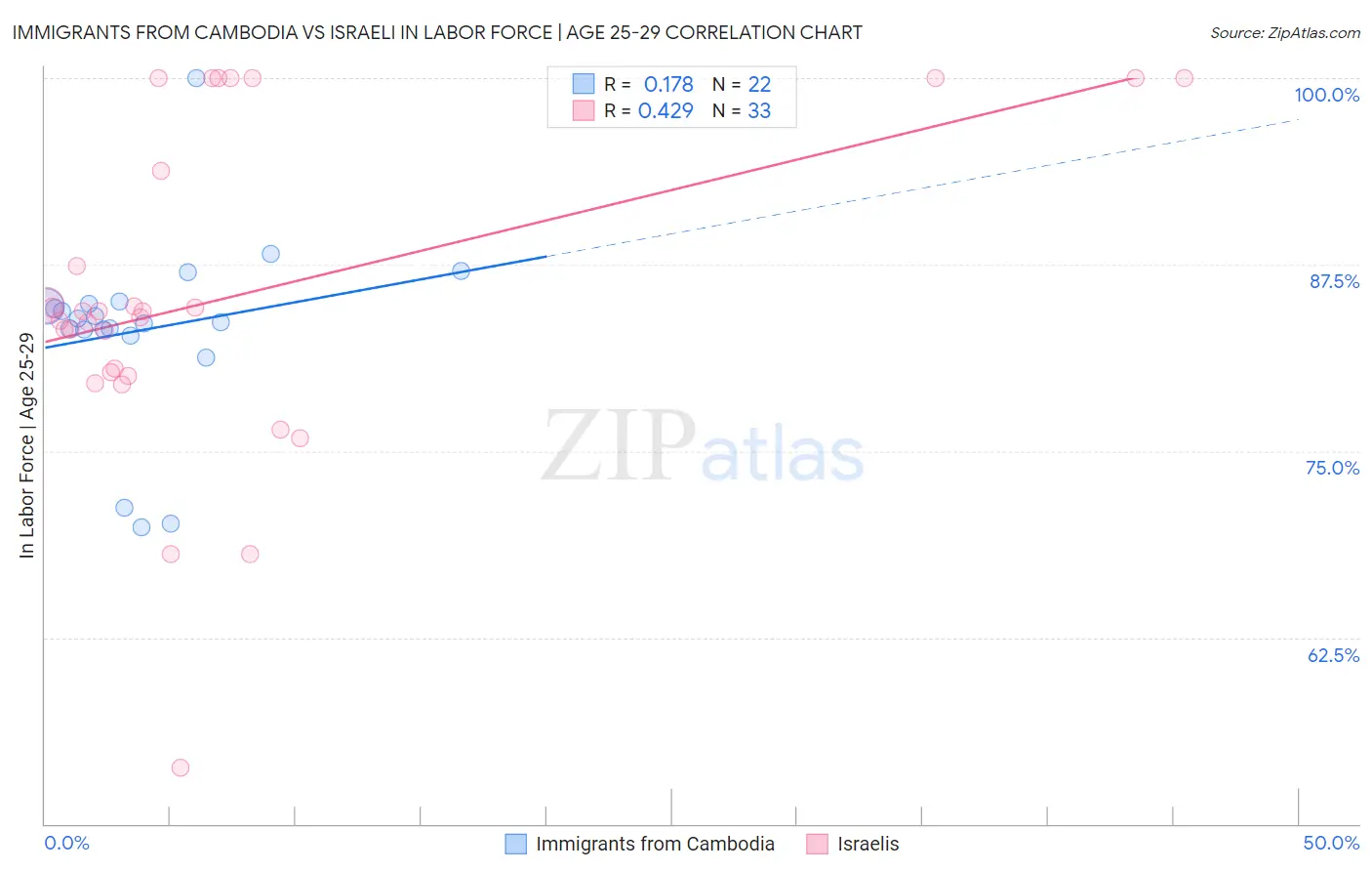 Immigrants from Cambodia vs Israeli In Labor Force | Age 25-29
