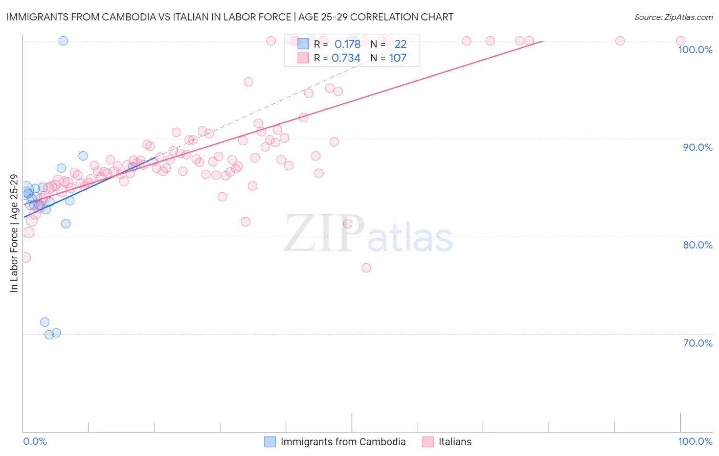 Immigrants from Cambodia vs Italian In Labor Force | Age 25-29