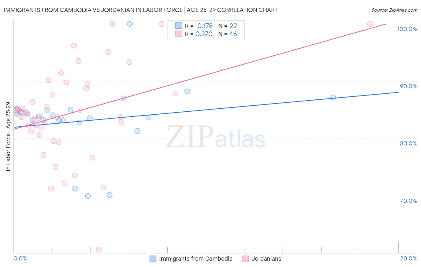 Immigrants from Cambodia vs Jordanian In Labor Force | Age 25-29