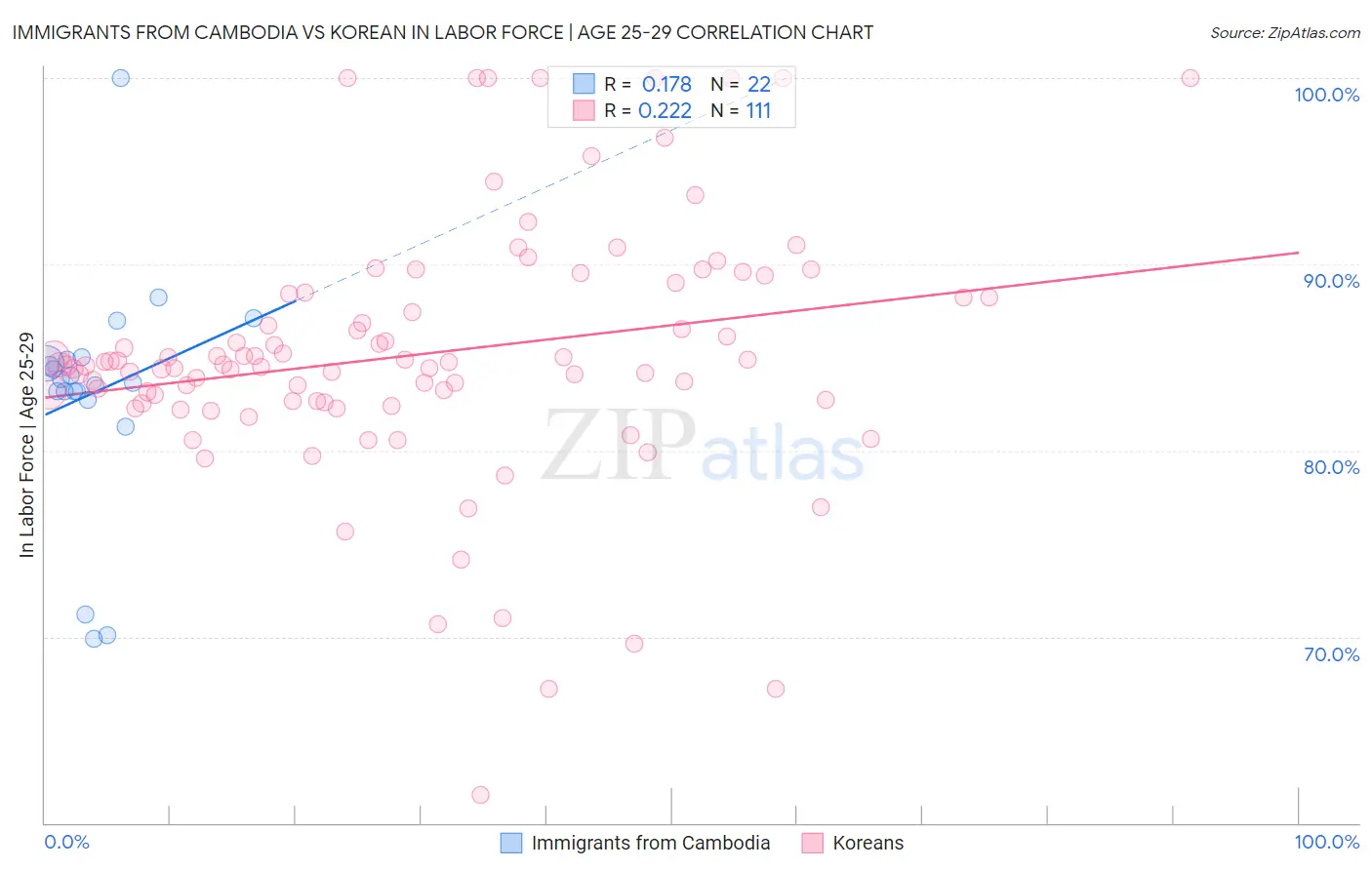 Immigrants from Cambodia vs Korean In Labor Force | Age 25-29