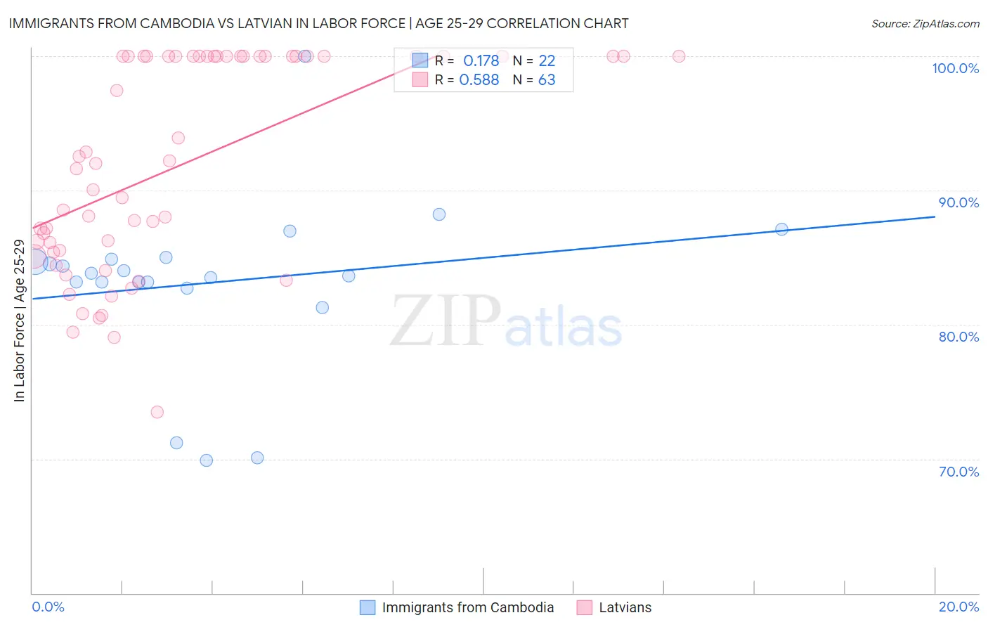 Immigrants from Cambodia vs Latvian In Labor Force | Age 25-29