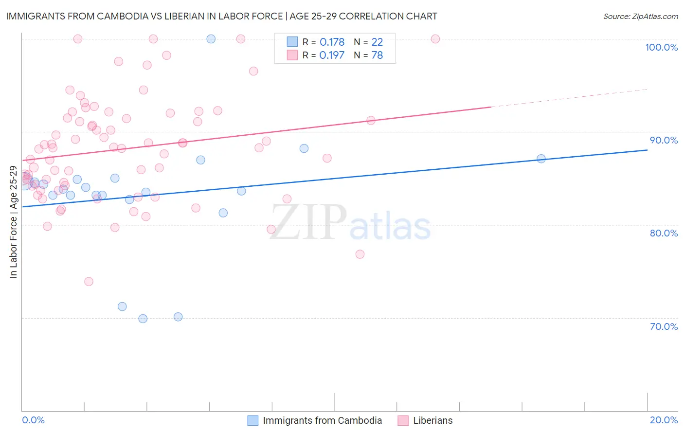 Immigrants from Cambodia vs Liberian In Labor Force | Age 25-29