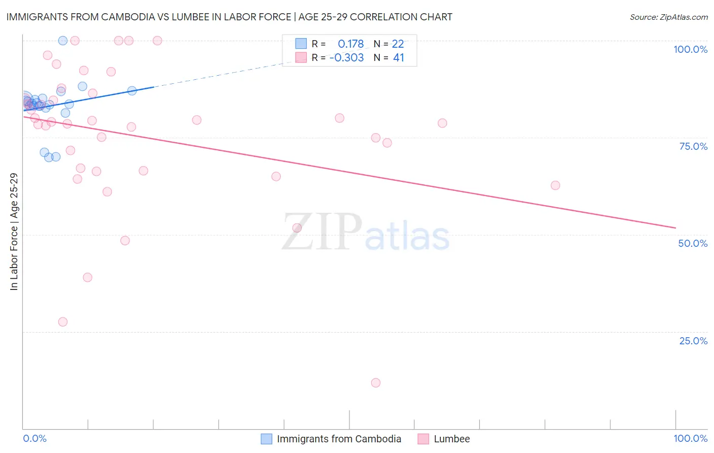 Immigrants from Cambodia vs Lumbee In Labor Force | Age 25-29